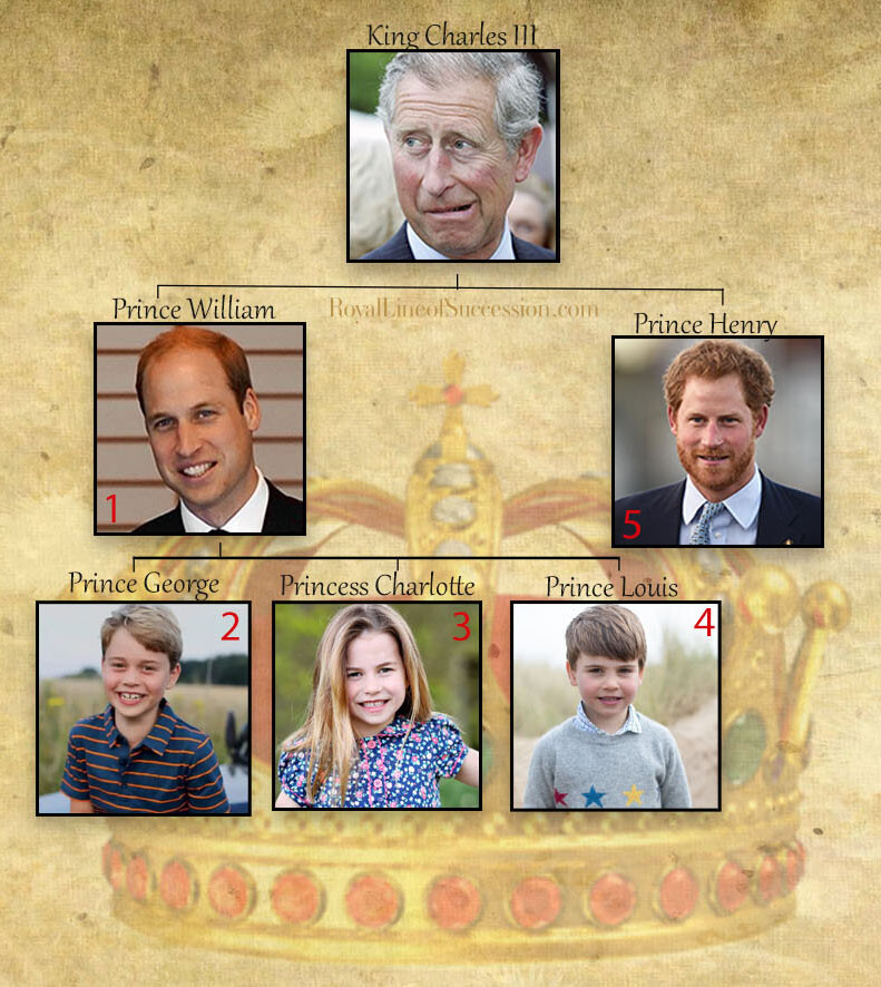 British Royal Line of Succession